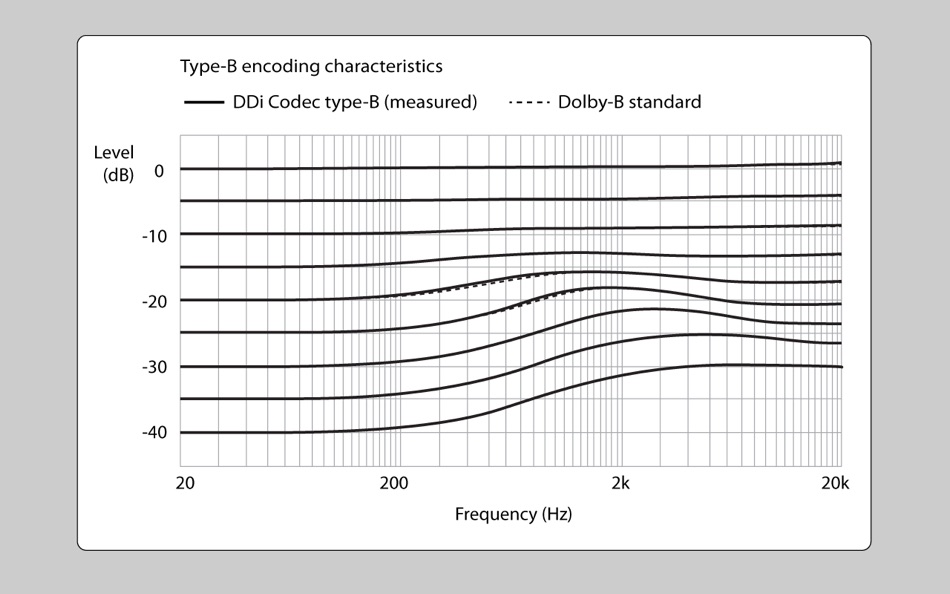 #4. DDi Codec — for Dolby B/C NR (macOS) 由: Chen Wang