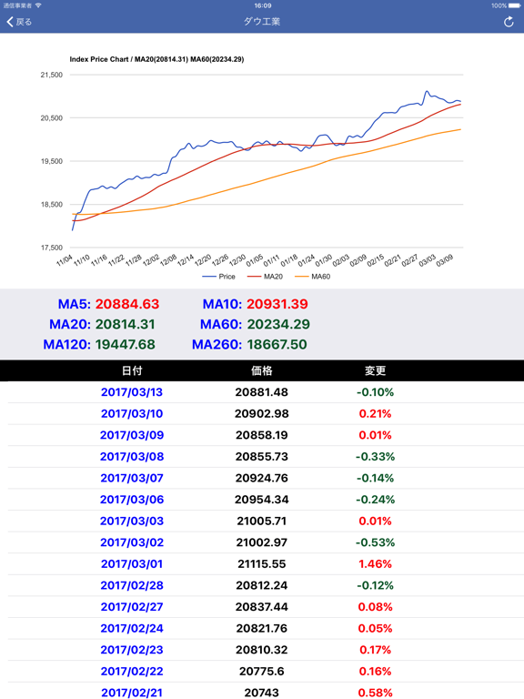 グローバル株価リアルタイムのおすすめ画像2