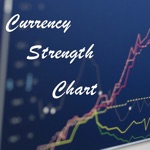 FX currency strength chart