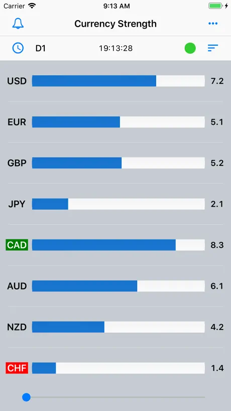 Forex Strength Meter - Pro