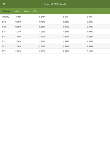 Bond Market - Yields & More screenshot 2