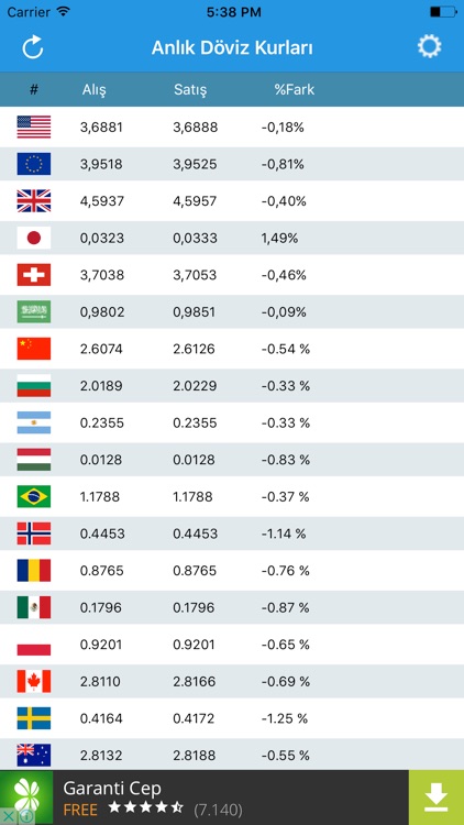 Anlık Döviz Kurları