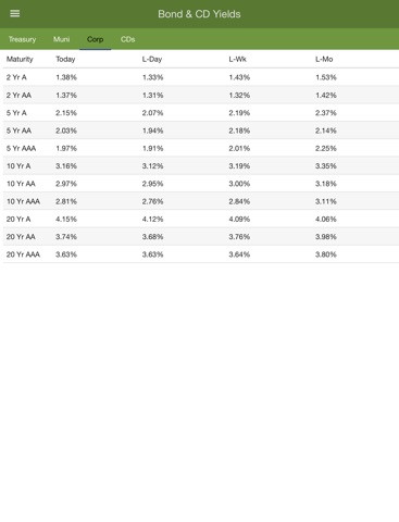 Bond Market - Yields & More screenshot 4