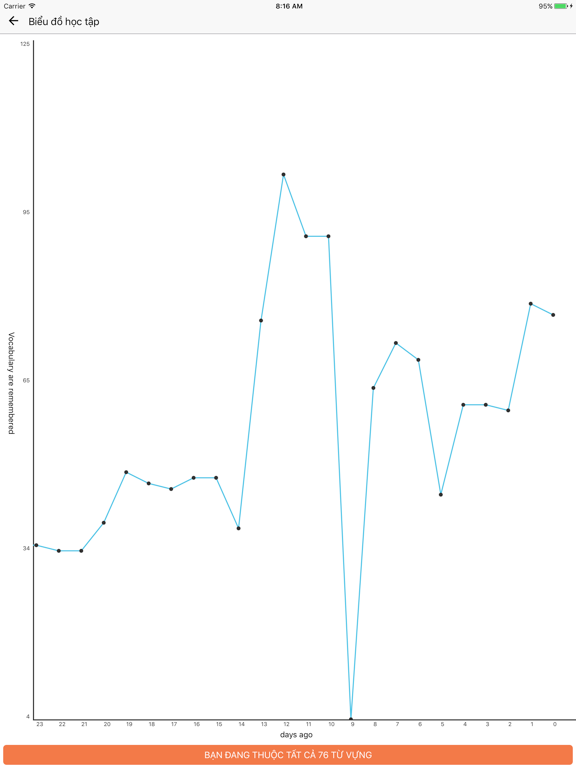 Screenshot #5 pour Tu Vung IELTS: 900 Từ vựng IELTS