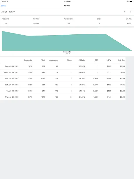 F.A.N Report - Audience Network Performance