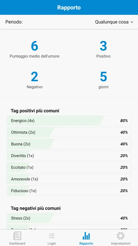 Diario dell'umore