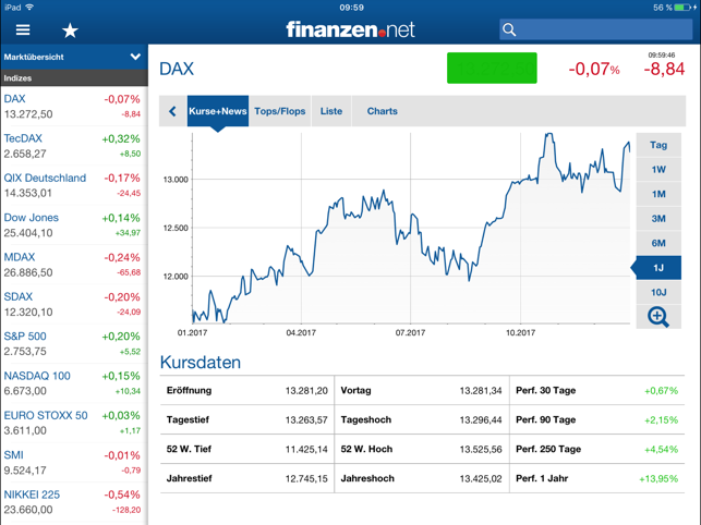 Borse Aktien Finanzen Net On The App Store
