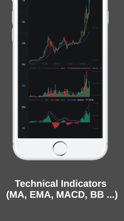 Crypto Coin Tickers Indicators