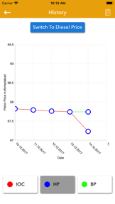 Daily Petrol Diesel Price screenshot