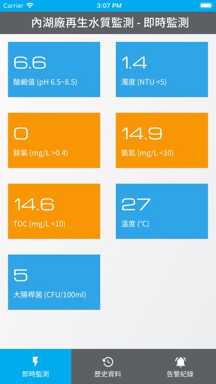 內湖廠再生水質監測
