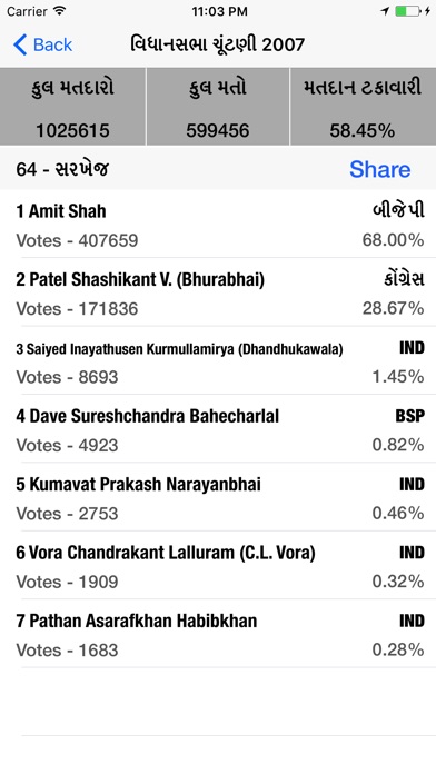 2017 Gujarat Election screenshot 3