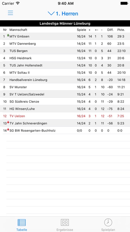 TV Uelzen Handball