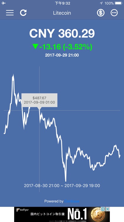 Litecoin Price & Widget
