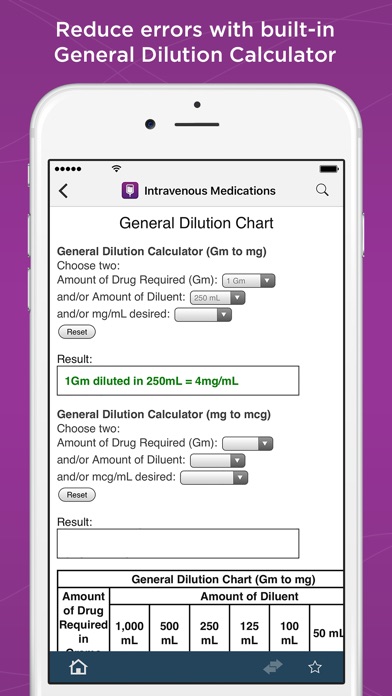 Drug Dilution Chart