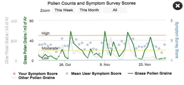 Sydney Pollen Count(圖5)-速報App