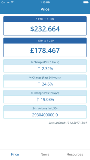 Ethereum Price News