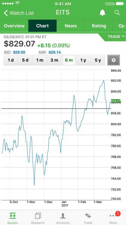 TD Ameritrade Mobile