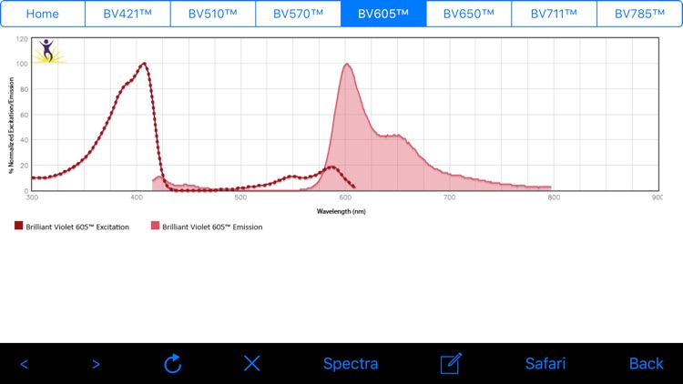 BioLegend Brilliant Violet™