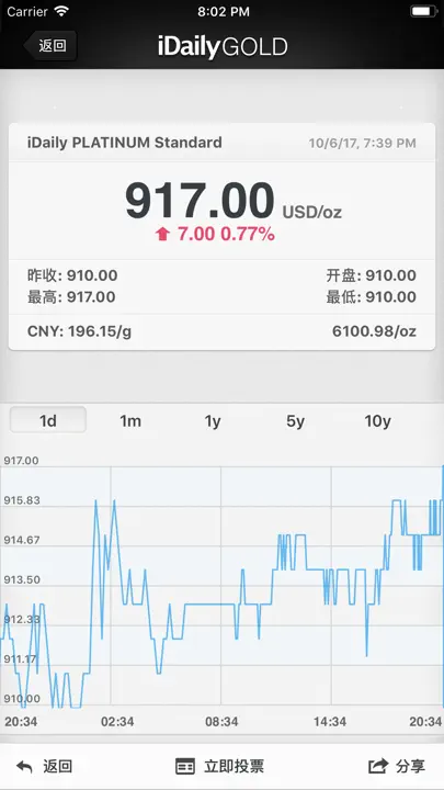 IDaily Gold · 每日黄金指数 iPhone Screenshot 2
