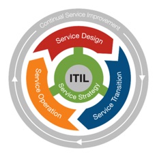 Activities of ITIL Exam Tests Questions