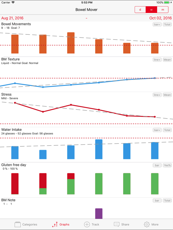 Screenshot #6 pour Bowel Mover Pro - IBS Tracker