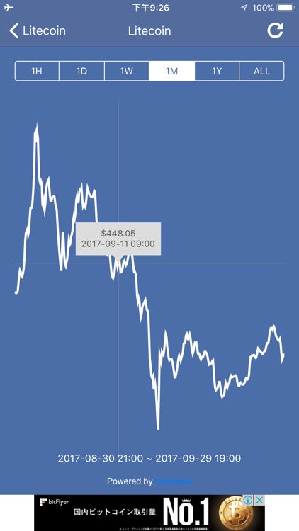 Litecoin Price & Widget