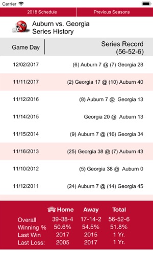 Georgia Football 1902-2018(圖2)-速報App