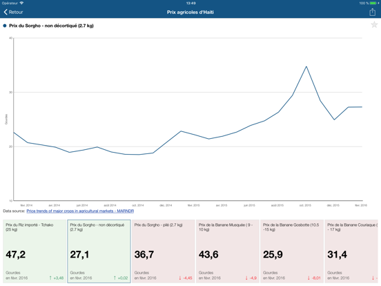 Screenshot #6 pour Investir en Haïti | Open Data