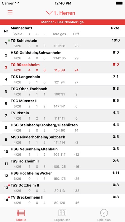 TG Rüsselsheim Handball