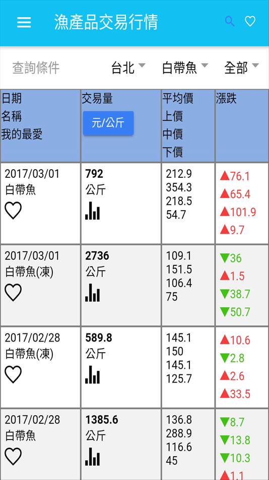 #1. 台灣漁產品交易行情 (iOS) 由: Shuhao Hu