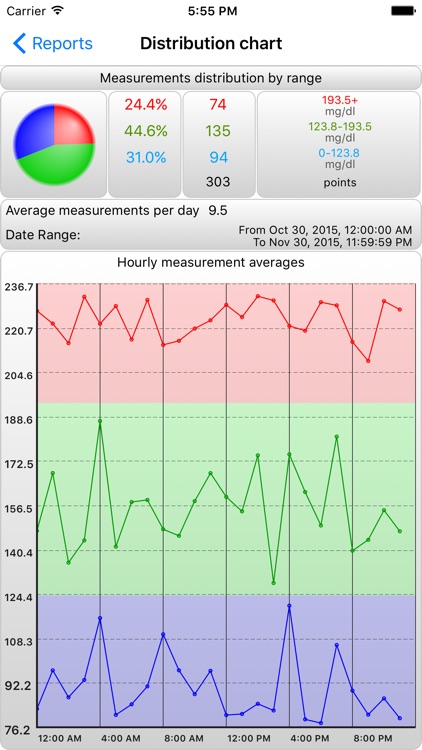 BCMon Pro - Blood Cholesterol Monitor