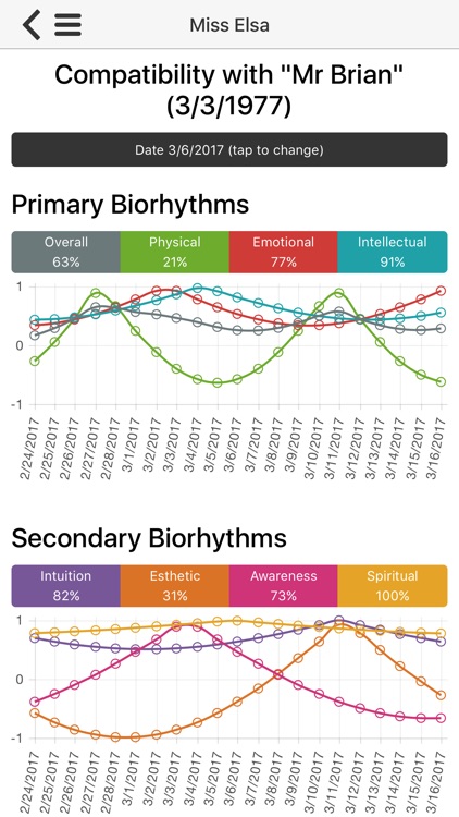 Biorhythm Calculator and Compatibility Tracker