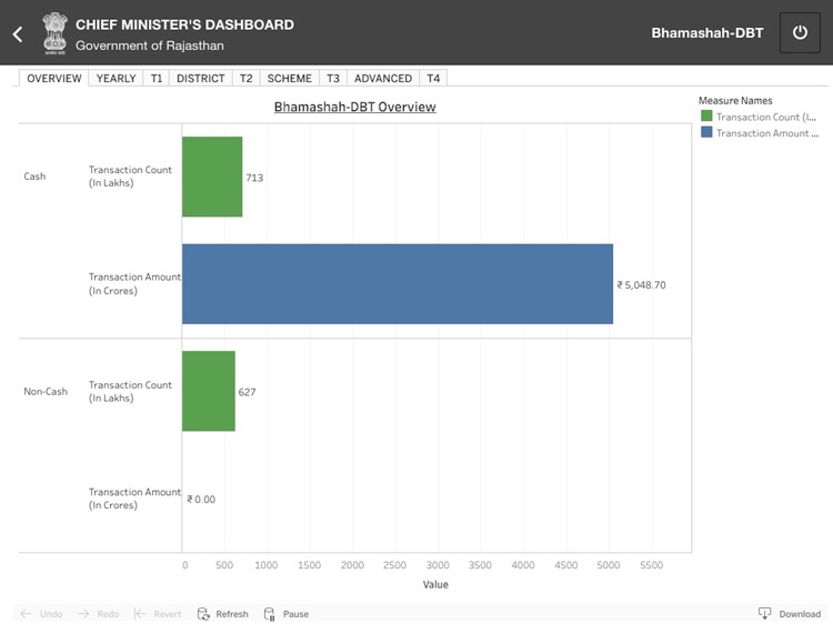 CM Dashboard Rajasthan by Info Services Ltd.