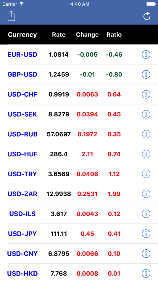 #1. Global Currency Real Time (iOS) 由: TIEN TA LEE