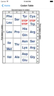 genetic code problems & solutions and troubleshooting guide - 3