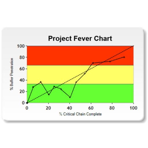 Goldratt SIM - Project Management