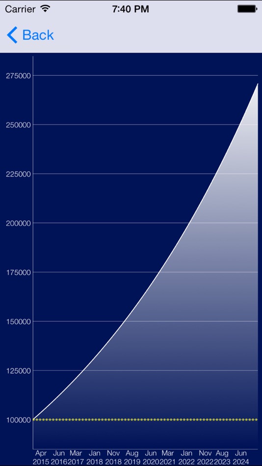 #2. Compound Interest Calc (iOS) Podle: Mobile and Database Solutions