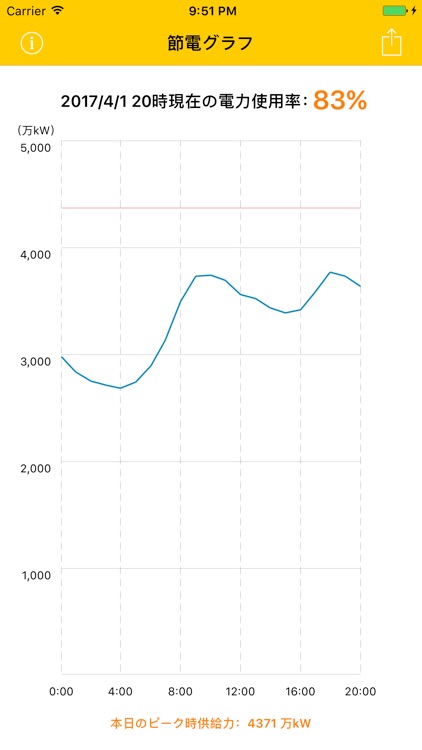 節電グラフ- 東京電力の電力使用状況をグラフ表示