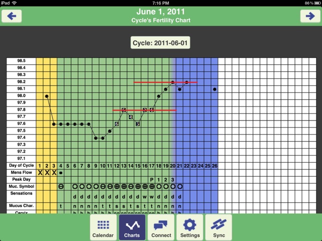 Couple To Couple League Chart