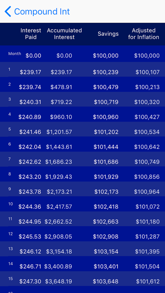 #3. Compound Interest Calc (iOS) Podle: Mobile and Database Solutions