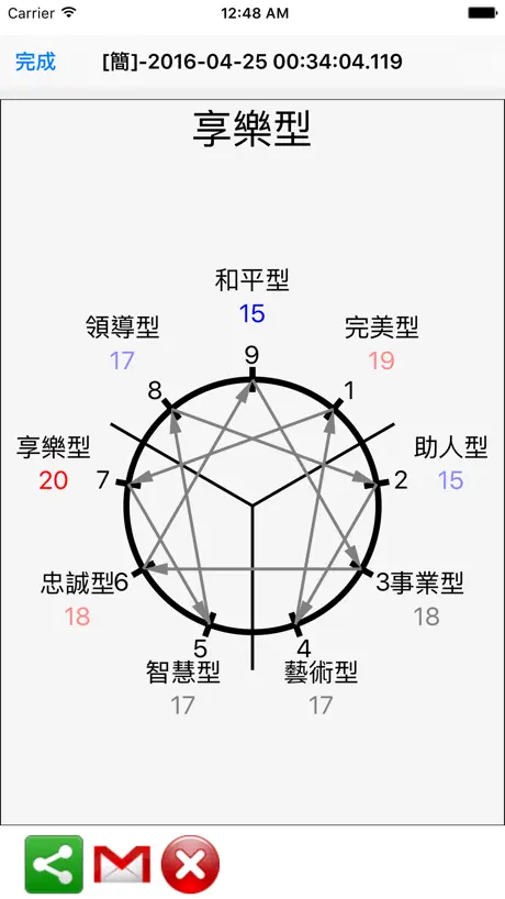 Dr.Enneagram 九型人格測驗