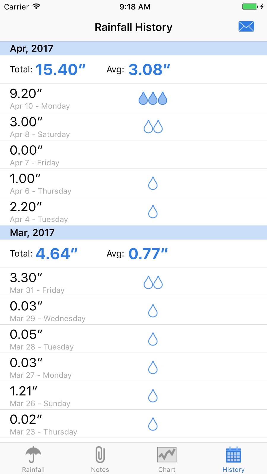 RainTracker - Daily Weather Gauge iphone screenshot 4