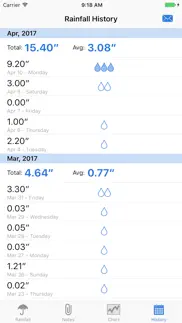 raintracker - daily weather gauge iphone images 4