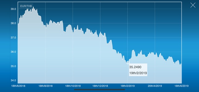 Euro Thai Baht Converter(圖2)-速報App