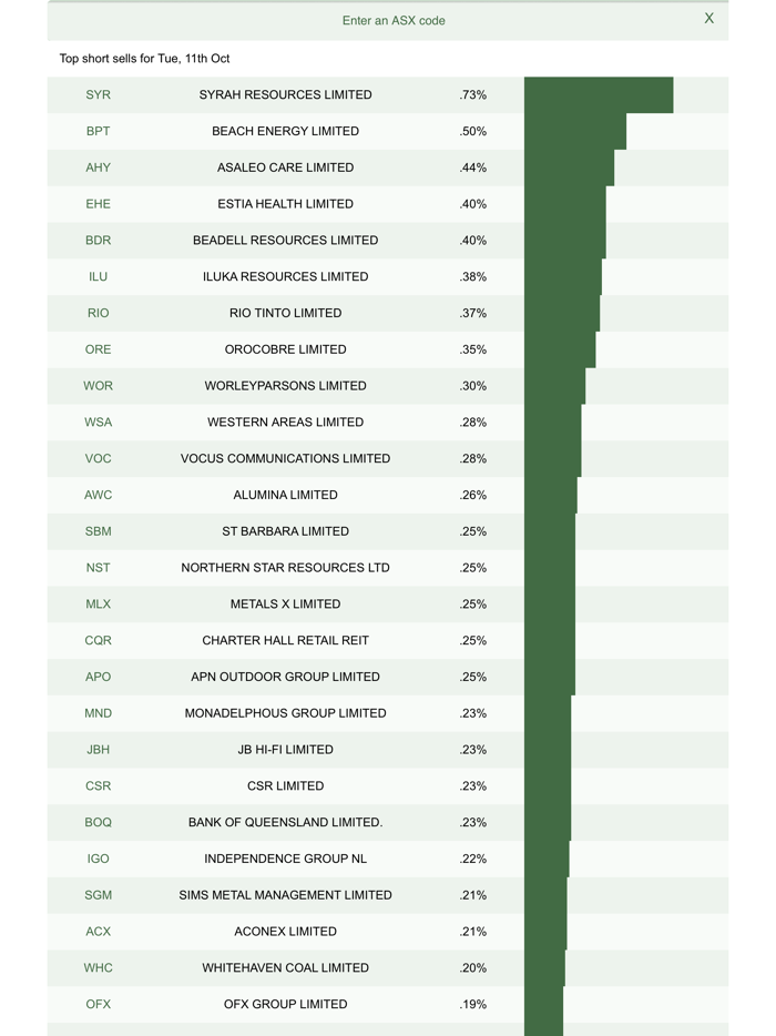 ASX Daily Gross Short Sales
