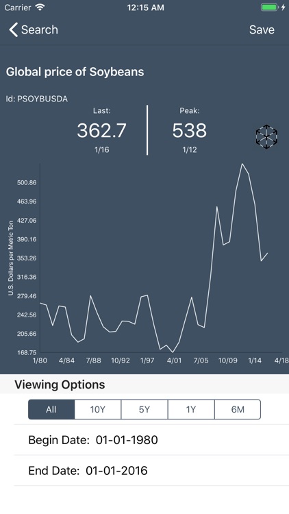 FedCharts