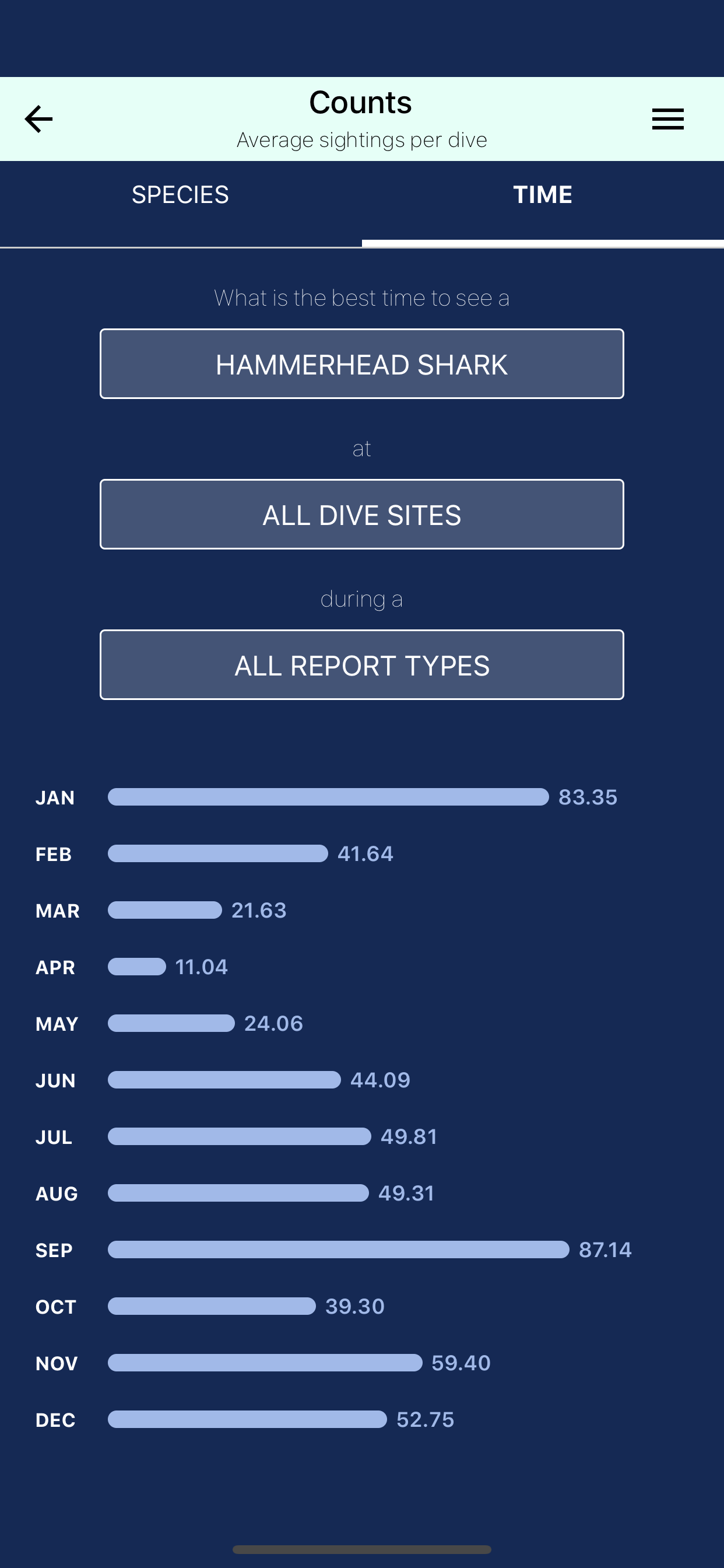 Shark Count Galapagos
