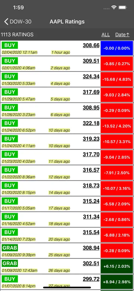 S&P Stocks Ratings & Charts