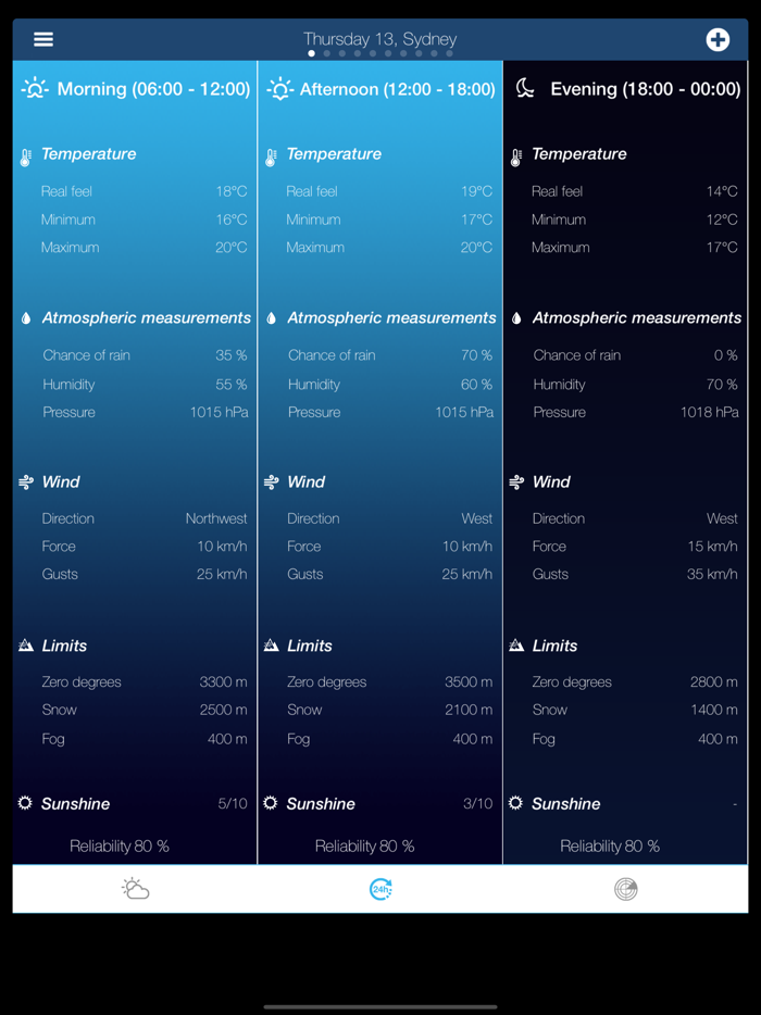 Weather for Australia