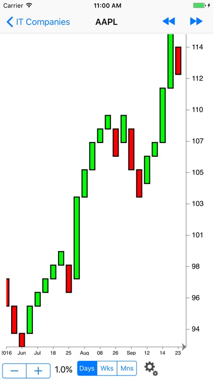 Renko Charts - Yahoo ed.